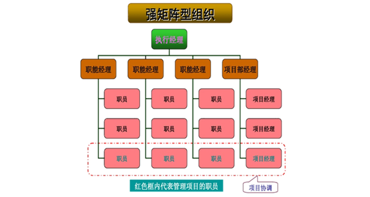 PM24 | 项目团队组织构建及优劣势分析（附量化标准）